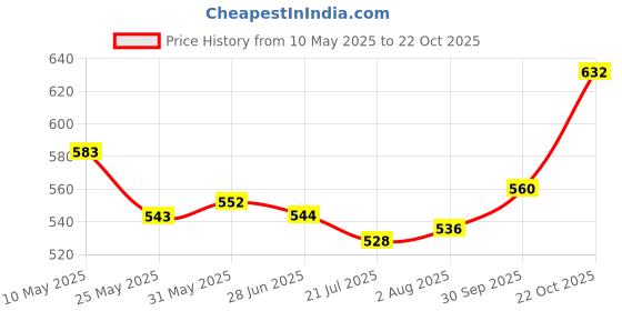 firstcry.com Mark & Mia Cotton Lycra Full Length Cut & Sew Jeans - Navy Blue mark & mia Price History Graph from 10 May 2025 to 22 Oct 2025