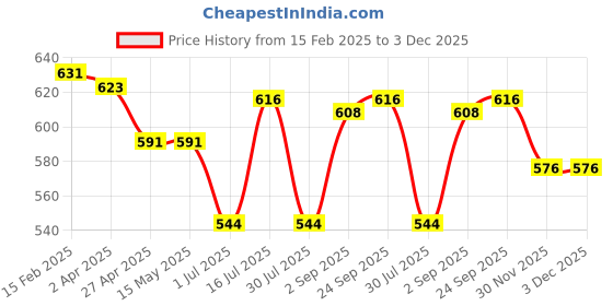 firstcry.com Mark & Mia Cotton Lycra Full Length Cut & Sew Jeans With Pocket & Animal Graphics Detailing - Light Blue mark & mia Price History Graph from 15 Feb 2025 to 3 Dec 2025