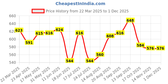 firstcry.com Mark & Mia Cotton Lycra Full Length Cut & Sew Jeans With Pocket & Animal Graphics Detailing - Light Blue mark & mia Price History Graph from 22 Mar 2025 to 1 Dec 2025