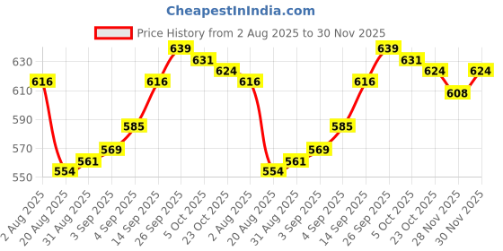 firstcry.com Mark & Mia Cotton Lycra Full Length Denim Jeans Solid Colour - Blue mark & mia Price History Graph from 2 Aug 2025 to 30 Nov 2025