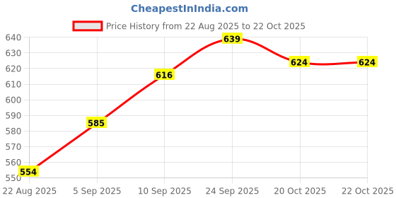 firstcry.com Mark & Mia Cotton Lycra Full Length Denim Jeans Solid Colour - Blue mark & mia Price History Graph from 22 Aug 2025 to 22 Oct 2025