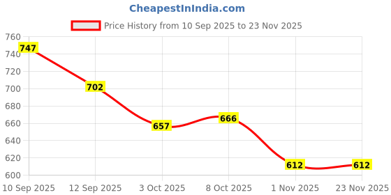 firstcry.com Mark & Mia Cotton Lycra Full Length Denim Jeans With Animal Embroidery - Light Blue mark & mia Price History Graph from 10 Sep 2025 to 23 Nov 2025