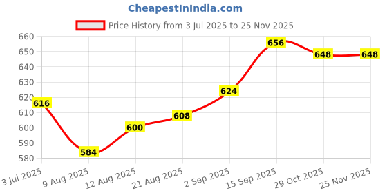 firstcry.com Mark & Mia Cotton Lycra Full Length Denim Jeans with Cargo Pockets & Tearing Detailing - Light Blue mark & mia Price History Graph from 3 Jul 2025 to 24 Nov 2025