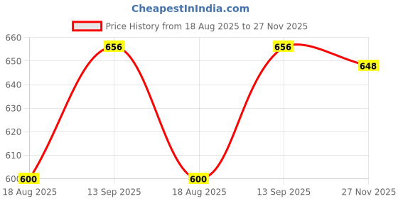 firstcry.com Mark & Mia Cotton Lycra Full Length Denim Jeans with Cargo Pockets & Tearing Detailing - Light Blue mark & mia Price History Graph from 18 Aug 2025 to 27 Nov 2025