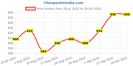 firstcry.com Mark & Mia Cotton Lycra Full Length Denim Jeans with Cargo Pockets & Tearing Detailing - Light Blue mark & mia Price History Graph from 29 Jul 2025 to 18 Oct 2025