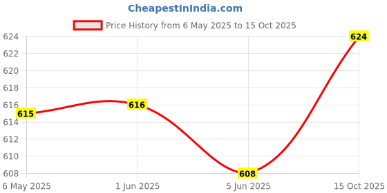 firstcry.com Mark & Mia Cotton Lycra Full Length Denim Jeans With Embroidery Detailing - Blue mark & mia Price History Graph from 6 May 2025 to 15 Oct 2025
