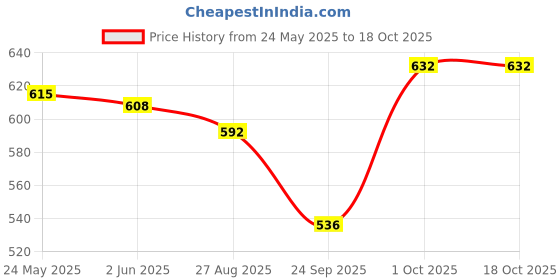 firstcry.com Mark & Mia Cotton Lycra Full Length Denim Jeans With Embroidery Detailing - Blue mark & mia Price History Graph from 24 May 2025 to 18 Oct 2025
