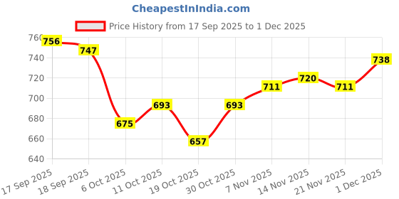 firstcry.com Mark & Mia Cotton Lycra Full Length Denim Jeans with Floral Embroidery - Blue mark & mia Price History Graph from 17 Sep 2025 to 1 Dec 2025