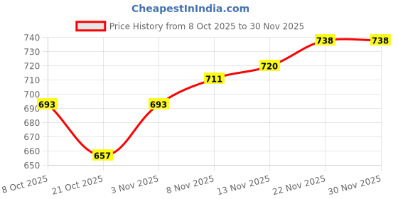 firstcry.com Mark & Mia Cotton Lycra Full Length Denim Jeans with Floral Embroidery - Blue mark & mia Price History Graph from 8 Oct 2025 to 30 Nov 2025