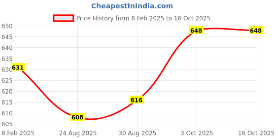 firstcry.com Mark & Mia Cotton Lycra Full Length Denim Jeans With Giraffe Print & Pocket Detailing - Blue mark & mia Price History Graph from 8 Feb 2025 to 16 Oct 2025