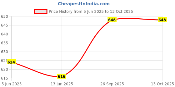 firstcry.com Mark & Mia Cotton Lycra Full Length Denim Jeans With Giraffe Print & Pocket Detailing - Blue mark & mia Price History Graph from 5 Jun 2025 to 12 Oct 2025