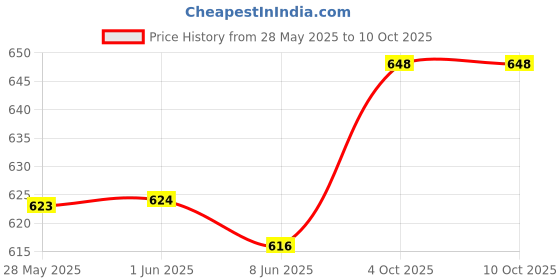 firstcry.com Mark & Mia Cotton Lycra Full Length Denim Jeans With Giraffe Print & Pocket Detailing - Blue mark & mia Price History Graph from 28 May 2025 to 10 Oct 2025