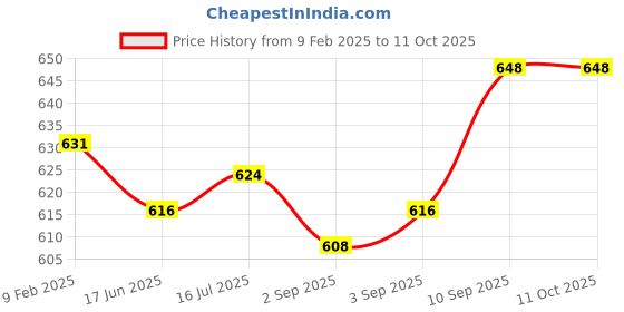 firstcry.com Mark & Mia Cotton Lycra Full Length Denim Jeans With Graphics Print Detailing - Light Blue mark & mia Price History Graph from 9 Feb 2025 to 10 Oct 2025
