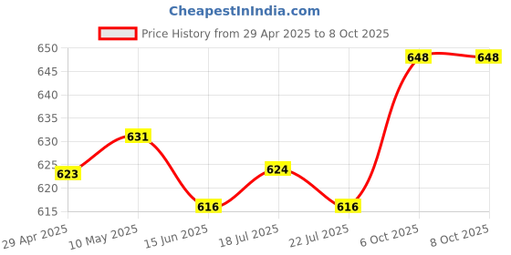 firstcry.com Mark & Mia Cotton Lycra Full Length Denim Jeans With Graphics Print Detailing - Light Blue mark & mia Price History Graph from 29 Apr 2025 to 8 Oct 2025