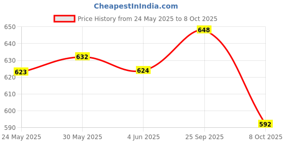 firstcry.com Mark & Mia Cotton Lycra Full Length Denim Jeans With Graphics Print Detailing - Light Blue mark & mia Price History Graph from 24 May 2025 to 8 Oct 2025