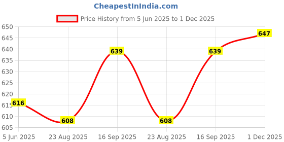 firstcry.com Mark & Mia Cotton Lycra Full Length Denim Jeans with Paper Bag Waistband Solid Colour - Black mark & mia Price History Graph from 5 Jun 2025 to 1 Dec 2025