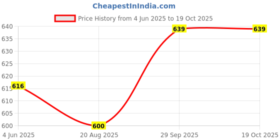firstcry.com Mark & Mia Cotton Lycra Full Length Denim Jeans with Paper Bag Waistband Solid Colour - Black mark & mia Price History Graph from 4 Jun 2025 to 17 Oct 2025