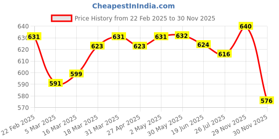 firstcry.com Mark & Mia Cotton Lycra Full Length Denim Jeans With Pocket & Animal Graphics Detailing - Blue mark & mia Price History Graph from 22 Feb 2025 to 30 Nov 2025