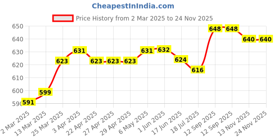 firstcry.com Mark & Mia Cotton Lycra Full Length Denim Jeans With Pocket & Animal Graphics Detailing - Blue mark & mia Price History Graph from 2 Mar 2025 to 24 Nov 2025