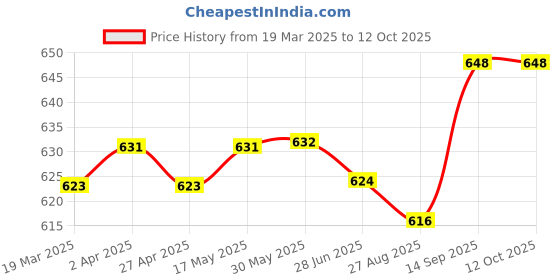 firstcry.com Mark & Mia Cotton Lycra Full Length Denim Jeans With Pocket & Animal Graphics Detailing - Blue mark & mia Price History Graph from 19 Mar 2025 to 11 Oct 2025