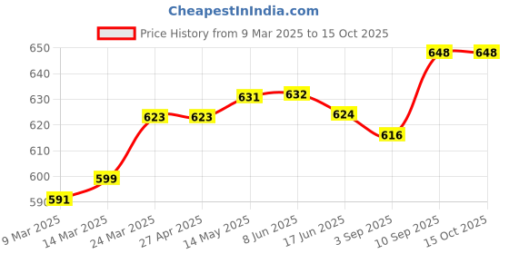 firstcry.com Mark & Mia Cotton Lycra Full Length Denim Jeans With Pocket & Animal Graphics Detailing - Blue mark & mia Price History Graph from 9 Mar 2025 to 15 Oct 2025