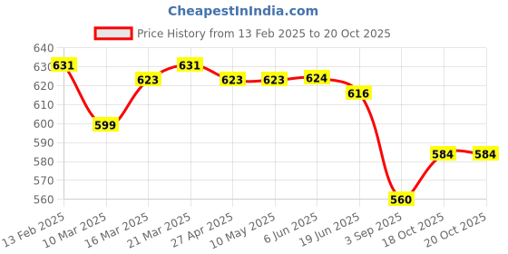 firstcry.com Mark & Mia Cotton Lycra Full Length Denim Jeans With Pocket Applique Detailing - Blue mark & mia Price History Graph from 13 Feb 2025 to 18 Oct 2025