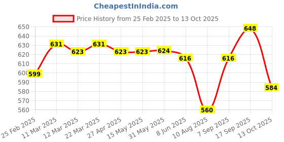 firstcry.com Mark & Mia Cotton Lycra Full Length Denim Jeans With Pocket Applique Detailing - Blue mark & mia Price History Graph from 25 Feb 2025 to 13 Oct 2025