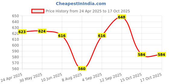 firstcry.com Mark & Mia Cotton Lycra Full Length Denim Jeans With Pocket Applique Detailing - Blue mark & mia Price History Graph from 24 Apr 2025 to 16 Oct 2025