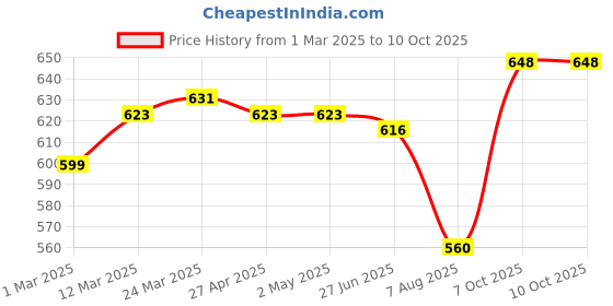 firstcry.com Mark & Mia Cotton Lycra Full Length Denim Jeans With Pocket Applique Detailing - Blue mark & mia Price History Graph from 1 Mar 2025 to 10 Oct 2025