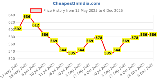 firstcry.com Mark & Mia Cotton Lycra Full Length Denim Jeans With Pocket Detailing - Blue mark & mia Price History Graph from 13 May 2025 to 5 Dec 2025