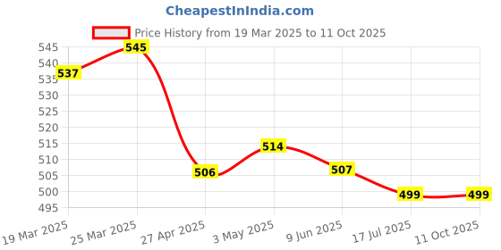 firstcry.com Mark & Mia Cotton Lycra Full Length Denim Jeans With Rabbit Embroidery - Royal Blue mark & mia Price History Graph from 19 Mar 2025 to 10 Oct 2025