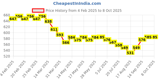 firstcry.com Mark & Mia Cotton Lycra Full Length Denim Jeans with Sherpa Detailing - Blue mark & mia Price History Graph from 4 Feb 2025 to 8 Oct 2025