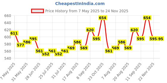 firstcry.com Mark & Mia Cotton Lycra Full Length Jeans With Animal Embroidery - Blue mark & mia Price History Graph from 7 May 2025 to 23 Nov 2025
