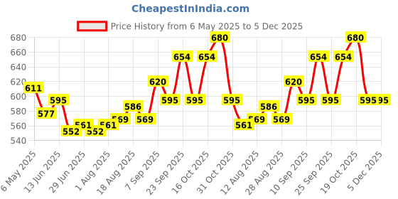 firstcry.com Mark & Mia Cotton Lycra Full Length Jeans With Animal Embroidery - Blue mark & mia Price History Graph from 6 May 2025 to 5 Dec 2025