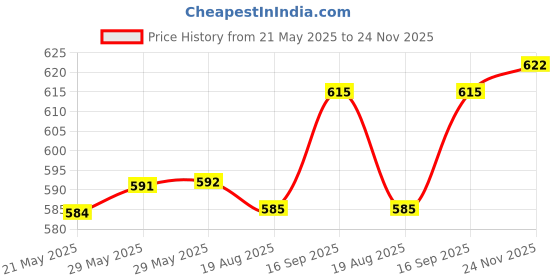 firstcry.com Mark & Mia Cotton Lycra Full Length Jeans With Animal Print - Light Blue mark & mia Price History Graph from 21 May 2025 to 24 Nov 2025