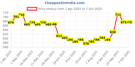 firstcry.com Mark & Mia Cotton Lycra Full Length Jeans With Bear Print - Light Blue mark & mia Price History Graph from 1 Apr 2025 to 7 Oct 2025