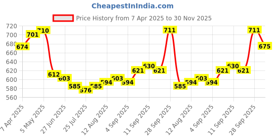 firstcry.com Mark & Mia Cotton Lycra Full Length Jeans With Bear Print - Light Blue mark & mia Price History Graph from 7 Apr 2025 to 30 Nov 2025