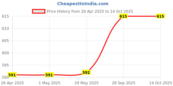 firstcry.com Mark & Mia Cotton Lycra Full Length Jeans with Bunny Print - Light Blue mark & mia Price History Graph from 26 Apr 2025 to 14 Oct 2025