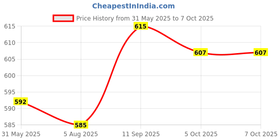 firstcry.com Mark & Mia Cotton Lycra Full Length Jeans with Bunny Print - Light Blue mark & mia Price History Graph from 31 May 2025 to 7 Oct 2025