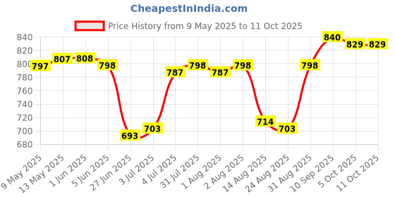 firstcry.com Mark & Mia Cotton Lycra Full Length Jeans with Distress Detailing - Blue mark & mia Price History Graph from 9 May 2025 to 10 Oct 2025