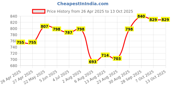firstcry.com Mark & Mia Cotton Lycra Full Length Jeans with Distress Detailing - Blue mark & mia Price History Graph from 26 Apr 2025 to 12 Oct 2025