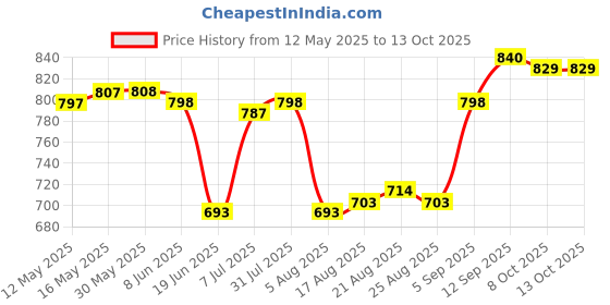 firstcry.com Mark & Mia Cotton Lycra Full Length Jeans with Distress Detailing - Blue mark & mia Price History Graph from 12 May 2025 to 12 Oct 2025
