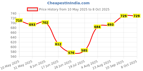 firstcry.com Mark & Mia Cotton Lycra Full Length Jeans with Distress Detailing- Blue mark & mia Price History Graph from 10 May 2025 to 8 Oct 2025