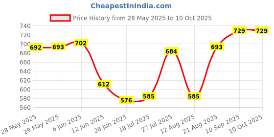 firstcry.com Mark & Mia Cotton Lycra Full Length Jeans with Distress Detailing- Blue mark & mia Price History Graph from 28 May 2025 to 10 Oct 2025