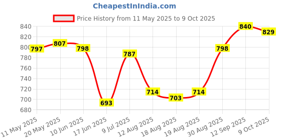 firstcry.com Mark & Mia Cotton Lycra Full Length Jeans with Distress Detailing - Blue mark & mia Price History Graph from 11 May 2025 to 9 Oct 2025