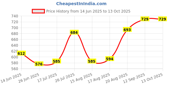 firstcry.com Mark & Mia Cotton Lycra Full Length Jeans with Distress Detailing- Blue mark & mia Price History Graph from 14 Jun 2025 to 12 Oct 2025