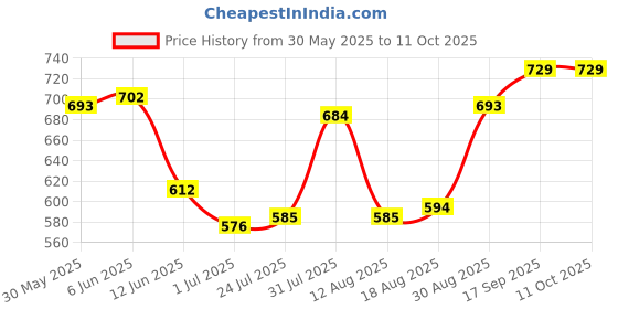 firstcry.com Mark & Mia Cotton Lycra Full Length Jeans with Distress Detailing- Blue mark & mia Price History Graph from 30 May 2025 to 10 Oct 2025