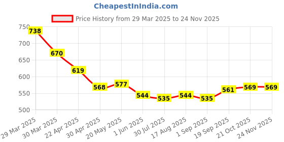 firstcry.com Mark & Mia Cotton Lycra Full Length Jeans with Distressed Detailing - Blue mark & mia Price History Graph from 29 Mar 2025 to 23 Nov 2025