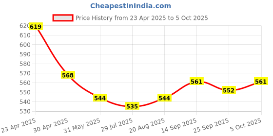 firstcry.com Mark & Mia Cotton Lycra Full Length Jeans with Distressed Detailing - Blue mark & mia Price History Graph from 23 Apr 2025 to 5 Oct 2025