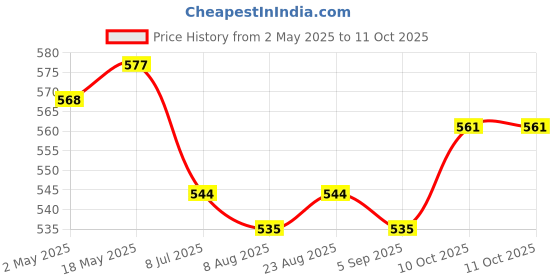 firstcry.com Mark & Mia Cotton Lycra Full Length Jeans with Distressed Detailing - Blue mark & mia Price History Graph from 2 May 2025 to 10 Oct 2025